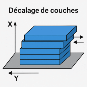 "Layer shifting" (décalage des couches)
